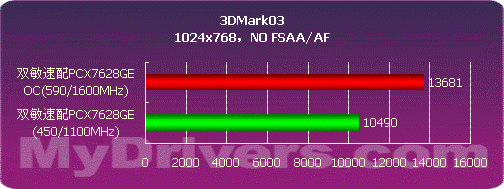 中端为王　双敏256MB 7600GS显卡测试