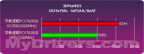 中端为王　双敏256MB 7600GS显卡测试