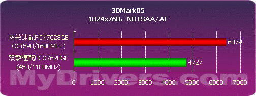 中端为王　双敏256MB 7600GS显卡测试