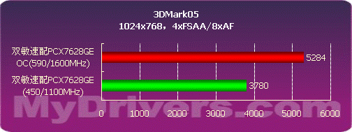 中端为王　双敏256MB 7600GS显卡测试