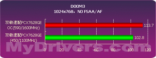 中端为王　双敏256MB 7600GS显卡测试