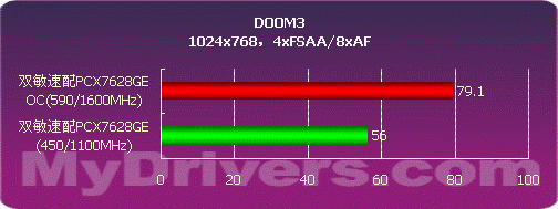 中端为王　双敏256MB 7600GS显卡测试