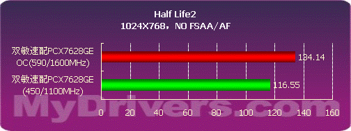 中端为王　双敏256MB 7600GS显卡测试