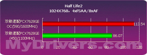 中端为王　双敏256MB 7600GS显卡测试