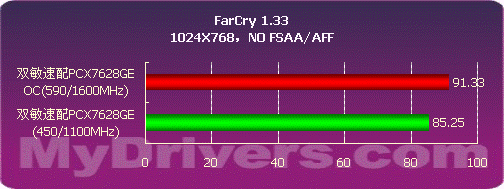 中端为王　双敏256MB 7600GS显卡测试