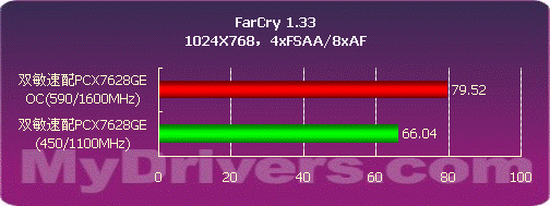 中端为王　双敏256MB 7600GS显卡测试