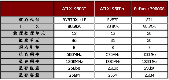 力夺千元显卡市场 细看ATi X1950GT