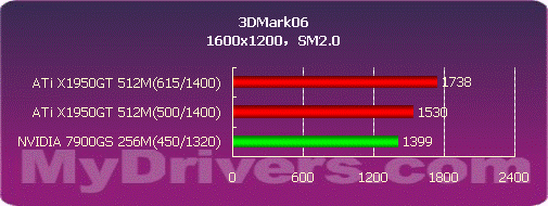力夺千元显卡市场 细看ATi X1950GT