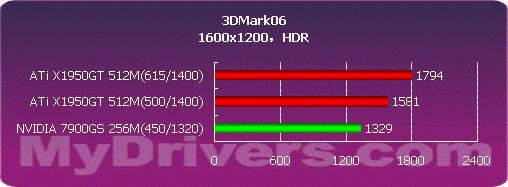 力夺千元显卡市场 细看ATi X1950GT