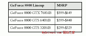 性价比最高的G80——8800GTS 320MB首测