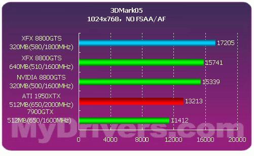 性价比最高的G80——8800GTS 320MB首测