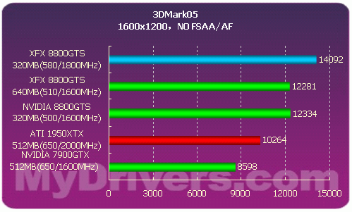 性价比最高的G80——8800GTS 320MB首测