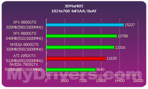 性价比最高的G80——8800GTS 320MB首测