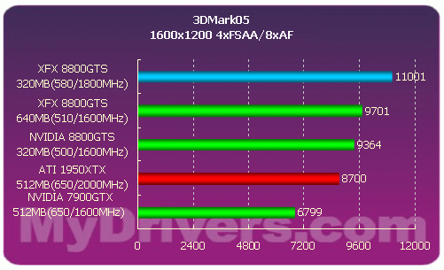 性价比最高的G80——8800GTS 320MB首测