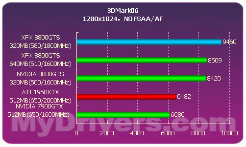 性价比最高的G80——8800GTS 320MB首测