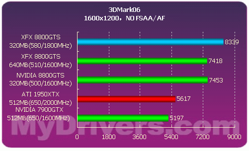 性价比最高的G80——8800GTS 320MB首测