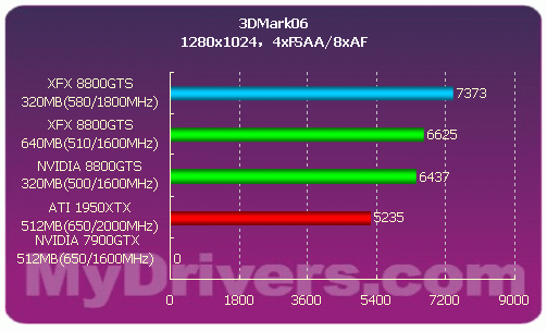 性价比最高的G80——8800GTS 320MB首测