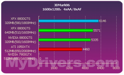 性价比最高的G80——8800GTS 320MB首测