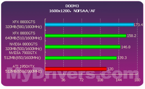 性价比最高的G80——8800GTS 320MB首测