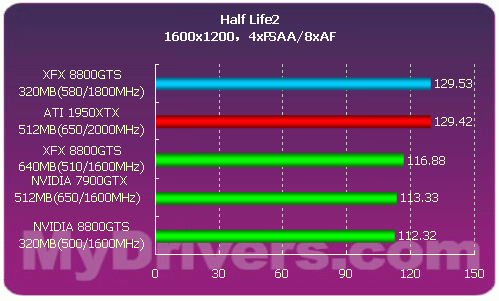 性价比最高的G80——8800GTS 320MB首测