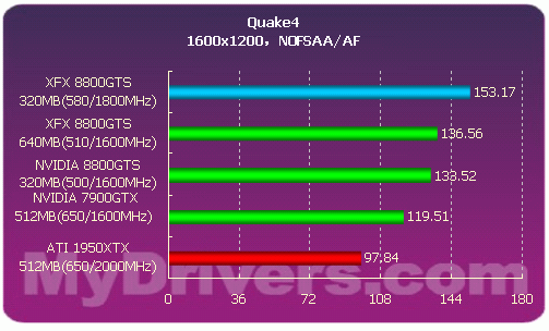 性价比最高的G80——8800GTS 320MB首测