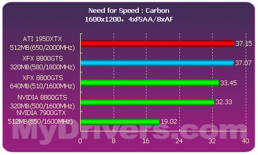 性价比最高的G80——8800GTS 320MB首测