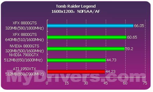 性价比最高的G80——8800GTS 320MB首测