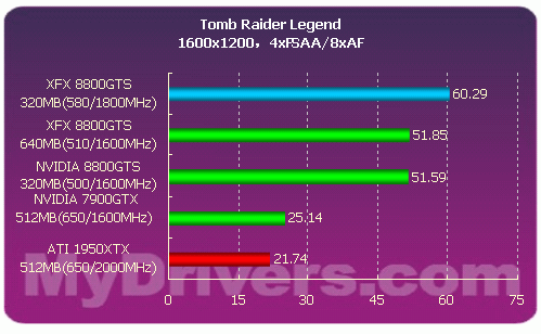 性价比最高的G80——8800GTS 320MB首测