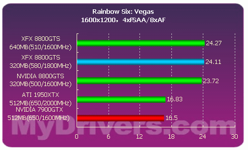 性价比最高的G80——8800GTS 320MB首测