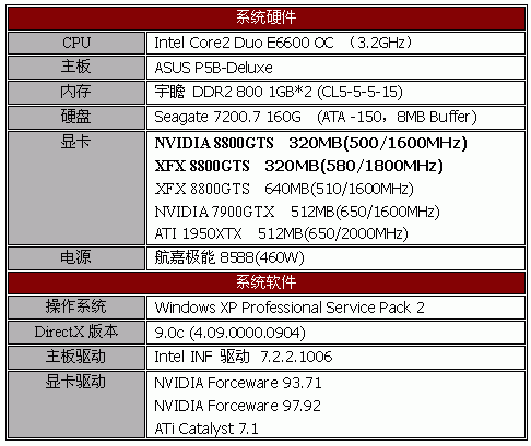 性价比最高的G80——8800GTS 320MB首测