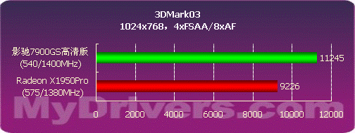 千元摘桂冠　影驰7900GS高清版测试