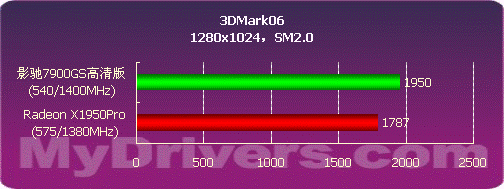 千元摘桂冠　影驰7900GS高清版测试