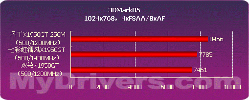 阻击79GS X1950GT决战999市场