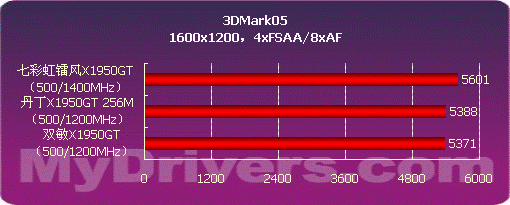 阻击79GS X1950GT决战999市场