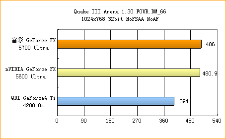 富彩GeForce FX 5700Ultra显卡体验