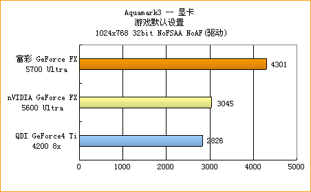 富彩GeForce FX 5700Ultra显卡体验