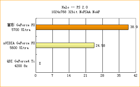 富彩GeForce FX 5700Ultra显卡体验