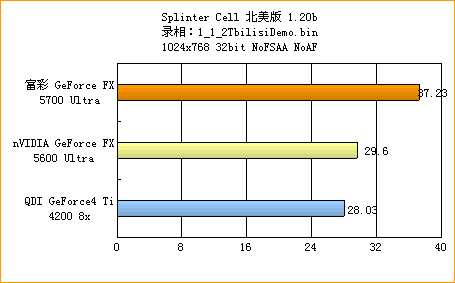 富彩GeForce FX 5700Ultra显卡体验