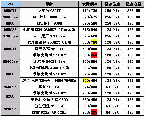 2003年主流显卡大阅兵