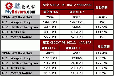 百尺竿头更进一步——蓝宝X800XT PE试用