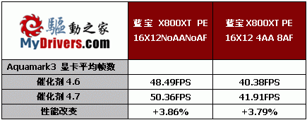 百尺竿头更进一步——蓝宝X800XT PE试用