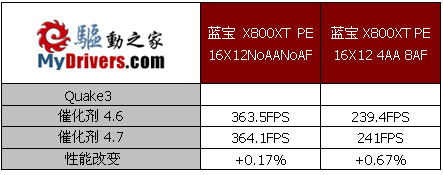 百尺竿头更进一步——蓝宝X800XT PE试用