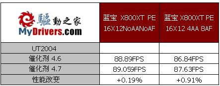 百尺竿头更进一步——蓝宝X800XT PE试用