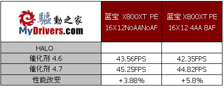 百尺竿头更进一步——蓝宝X800XT PE试用