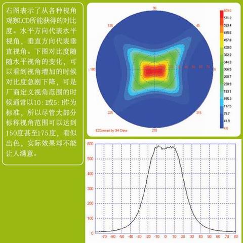 成长的烦恼和喜悦——LCD市场、技术与导购