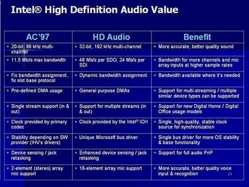 HD AUDIO－新电脑音频规范