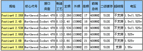 主流CPU、主板导购与综述—Intel篇