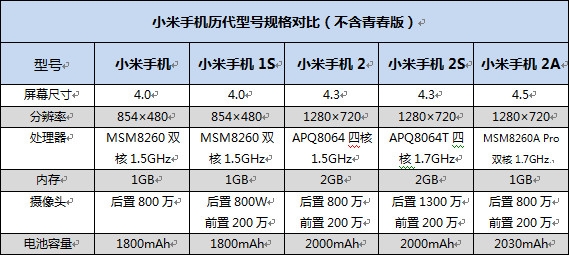 骁龙600和骁龙801图片