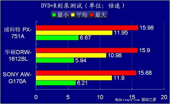 全能战士-索尼AW-G170A刻录机测试--快科技--科技改变未来